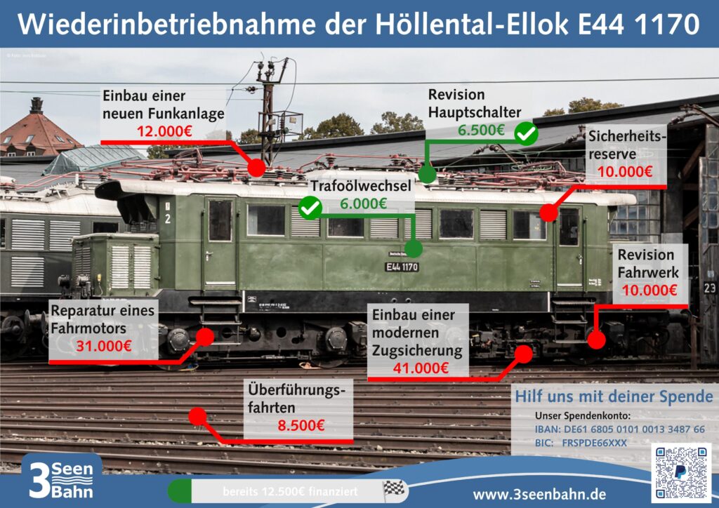 Das Bild ist übertitelt mit dem Schriftzug "Wiederinbetriebnahme der Höllental-Ellok E44 1170" und zeigt die E-Lok E44 1170 vor einem Lokschuppen. Über das Bild verteilt sieht man Text, der beschreibt, wie teuer geplante Restaurationen werden: Einbau einer neuen Funkanlage 12.000 €, Reparatur eines Fahrmotors 31.000 €, Überführungsfafhrten 8.500 €, Einbau einer modernen Zugsicherung 41.000 €, Revision Fahrwerk 10.000 €, Sicherheitsreserve 10.000 €. Bereits umgesetzte Reparaturen sind ein Trafoölwechsel für 6.000 € und die Revision des Hauptschalters für 6.500 €. Als letztes wird zu einer Spende aufgerufen an das Konto mit der IBAN DE61680501010013348766 und der BIC FRSPDE66XXX.